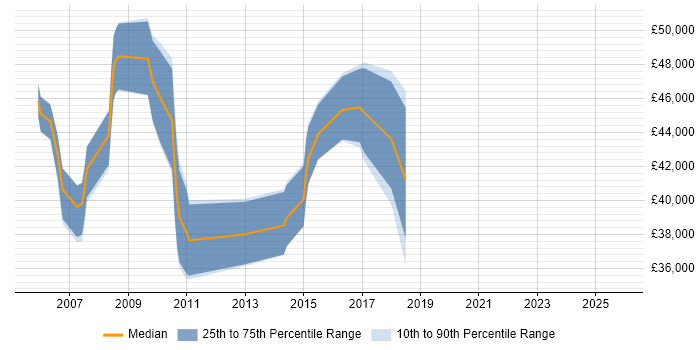 Salary distribution trend for Planning Manager job vacancies in Cheshire Salary distribution trend for Planning Manager job vacancies in Cheshire