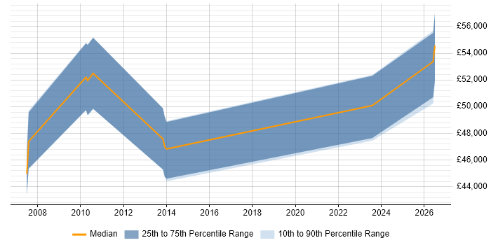 Salary distribution trend for Platform Manager job vacancies in Cheshire