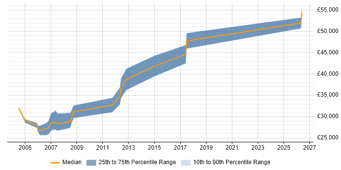 Salary distribution trend for PLC Engineer job vacancies in Cheshire