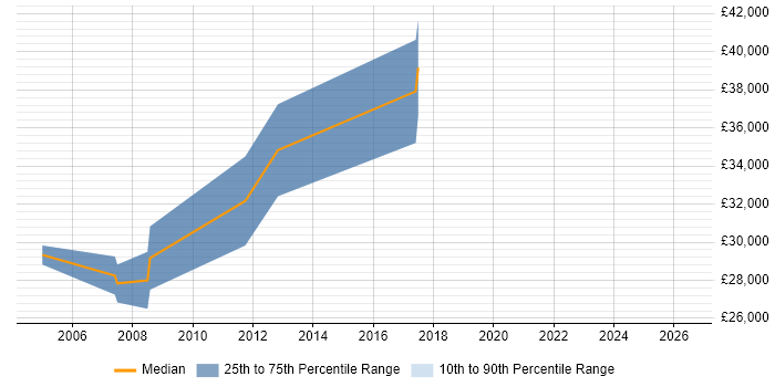 Salary distribution trend for PLC Software Engineer job vacancies in Cheshire