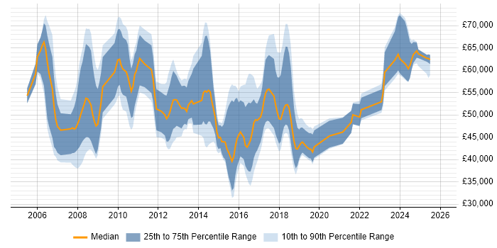 Salary distribution trend for jobs in Cheshire citing PMI Certification