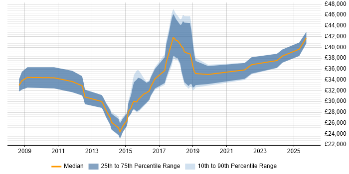 Salary distribution trend for PMO Analyst job vacancies in Cheshire