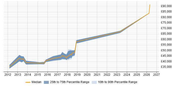 Salary distribution trend for PMO Lead job vacancies in Cheshire