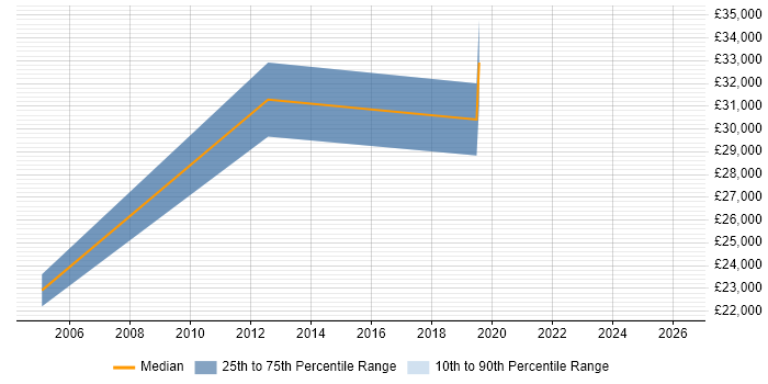 Salary distribution trend for jobs in Cheshire citing Polish Language