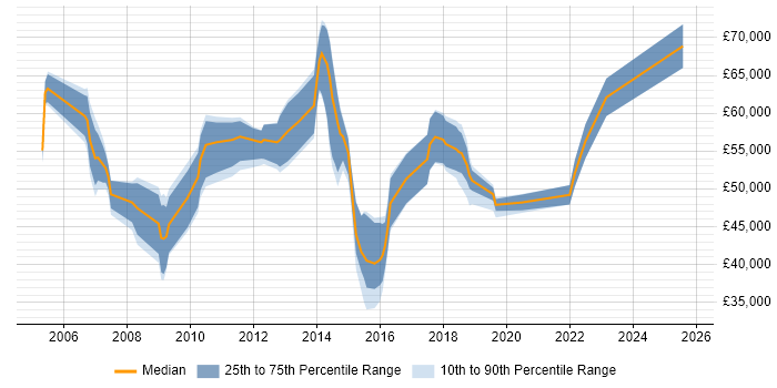 Salary distribution trend for jobs in Cheshire citing Portfolio Management