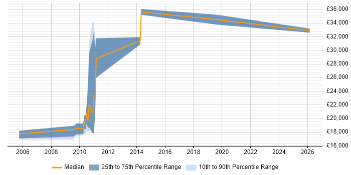 Salary distribution trend for jobs in Cheshire citing Portuguese Language