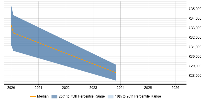 Salary distribution trend for Power Apps Developer job vacancies in Cheshire