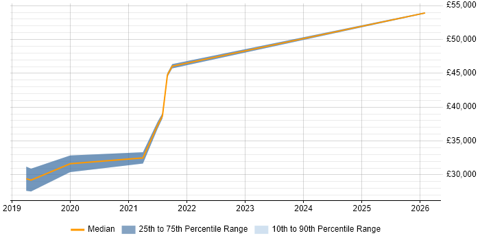 Salary distribution trend for Power BI Analyst job vacancies in Cheshire