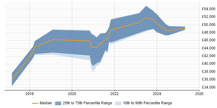 Salary distribution trend for Power BI Developer job vacancies in Cheshire