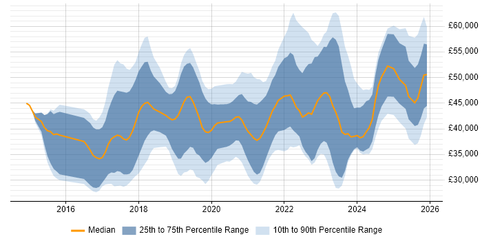 Salary distribution trend for jobs in Cheshire citing Power BI
