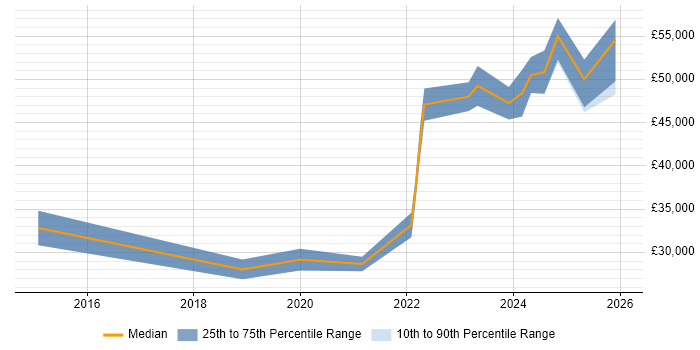 Salary distribution trend for jobs in Cheshire citing Power Query