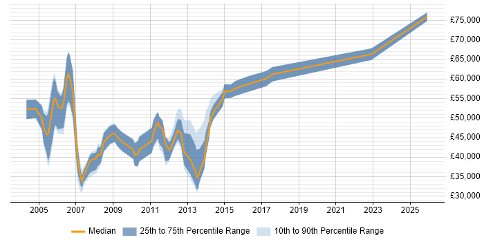 Salary distribution trend for Presales Consultant job vacancies in Cheshire