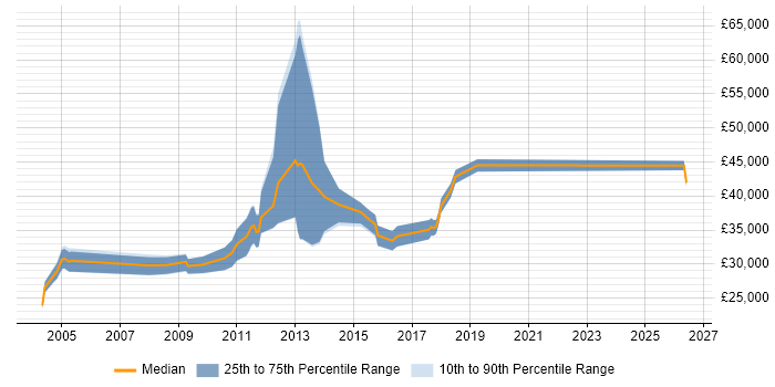 Salary distribution trend for jobs in Cheshire citing Preventative Maintenance