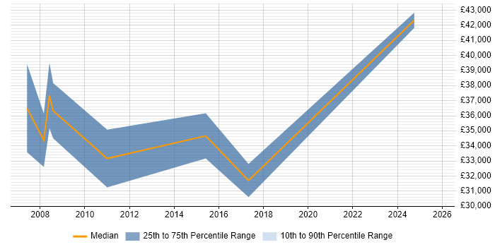 Salary distribution trend for jobs in Cheshire citing Pricing Strategy