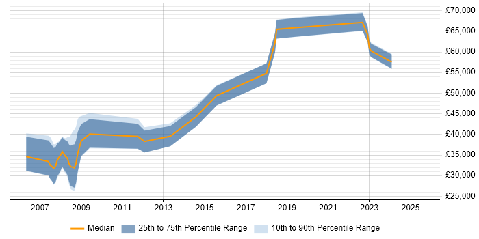 Salary distribution trend for jobs in Cheshire citing Primavera Salary distribution trend for jobs in Cheshire citing Primavera