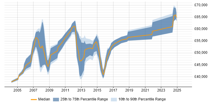 Salary distribution trend for jobs in Cheshire citing PRINCE2 Practitioner