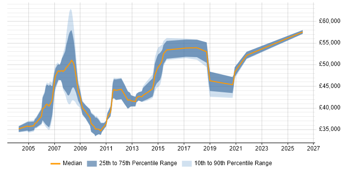 Salary distribution trend for PRINCE2 Project Manager job vacancies in Cheshire