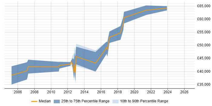 Salary distribution trend for Principal Developer job vacancies in Cheshire