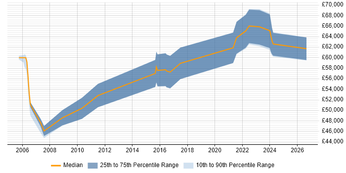 Salary distribution trend for Principal Engineer job vacancies in Cheshire