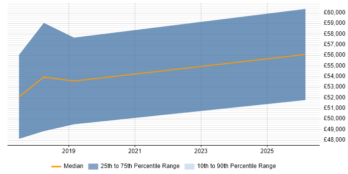 Salary distribution trend for jobs in Cheshire citing Privileged Access Management