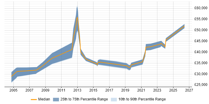 Salary distribution trend for jobs in Cheshire citing Proactive Maintenance