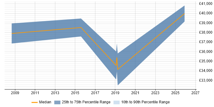 Salary distribution trend for Process Mapping Analyst job vacancies in Cheshire