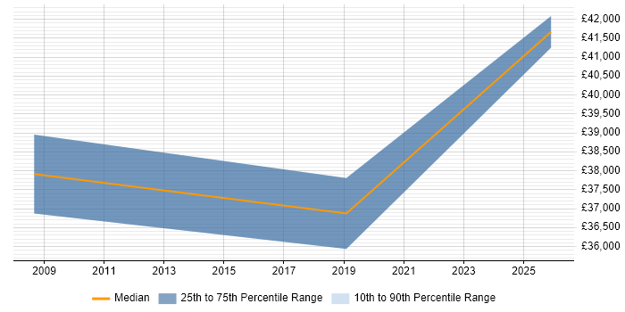 Salary distribution trend for Process Mapping Business Analyst job vacancies in Cheshire