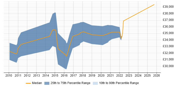 Salary distribution trend for Proclaim Developer job vacancies in Cheshire