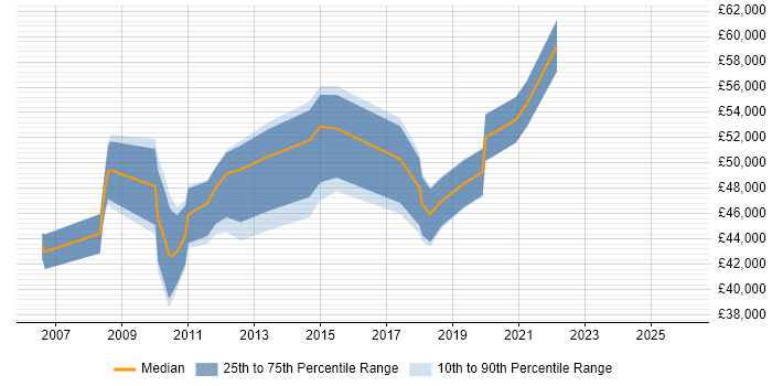 Salary distribution trend for jobs in Cheshire citing Procure-to-Pay