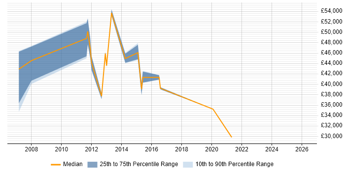 Salary distribution trend for jobs in Cheshire citing ProCurve