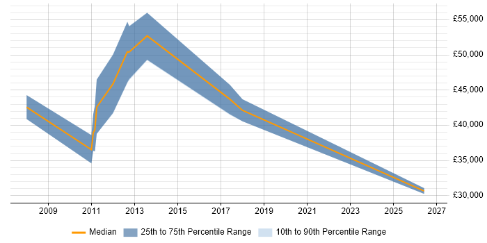 Salary distribution trend for jobs in Cheshire citing Product Analysis