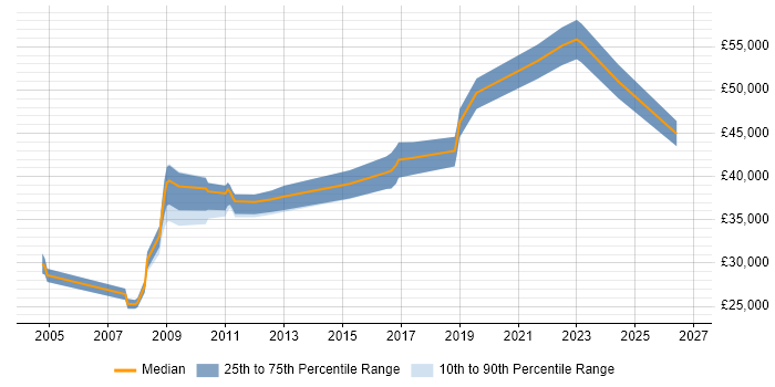 Salary distribution trend for Product Analyst job vacancies in Cheshire