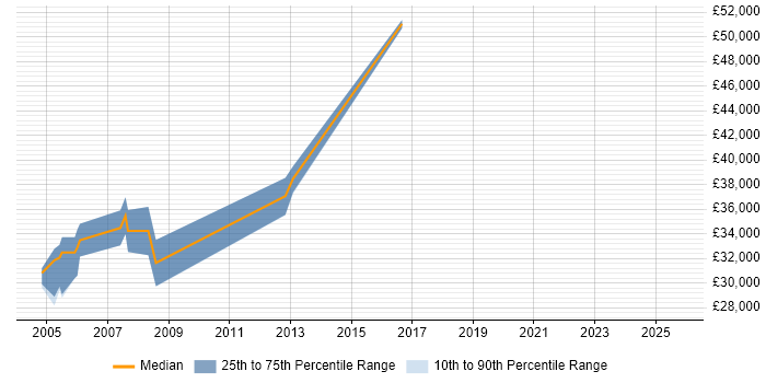 Salary distribution trend for Product Consultant job vacancies in Cheshire Salary distribution trend for Product Consultant job vacancies in Cheshire