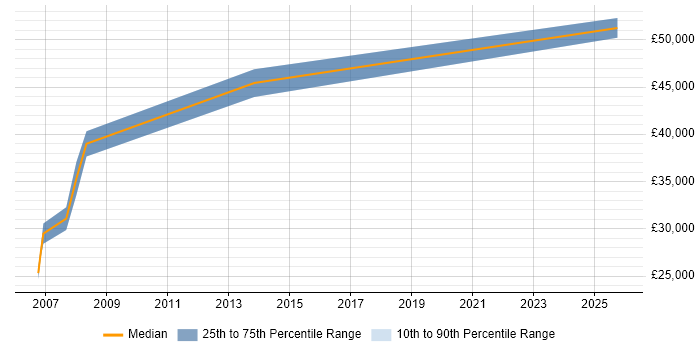 Salary distribution trend for Product Developer job vacancies in Cheshire Salary distribution trend for Product Developer job vacancies in Cheshire