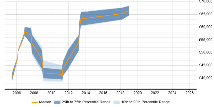 Salary distribution trend for Product Development Manager job vacancies in Cheshire
