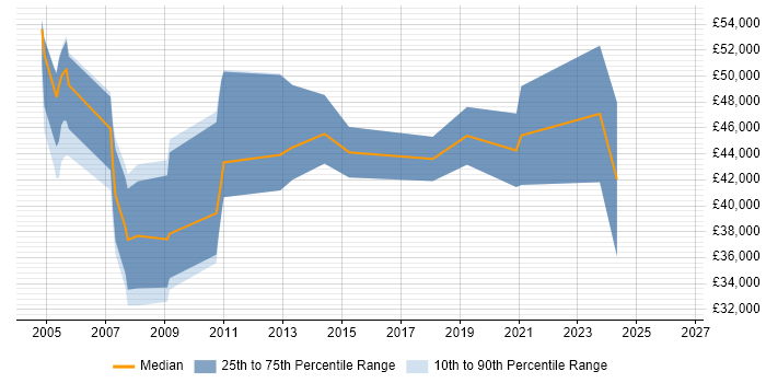 Salary distribution trend for jobs in Cheshire citing Product Marketing