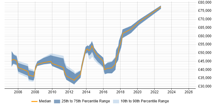 Salary distribution trend for jobs in Cheshire citing Product Requirements