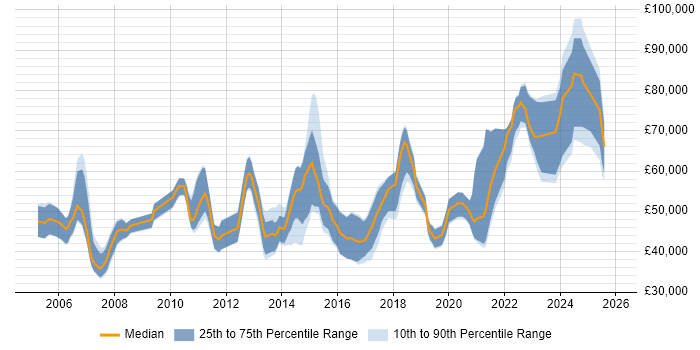 Salary distribution trend for jobs in Cheshire citing Product Roadmap