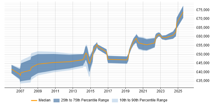 Salary distribution trend for jobs in Cheshire citing Product Vision