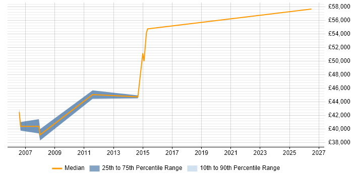 Salary distribution trend for Production Manager job vacancies in Cheshire
