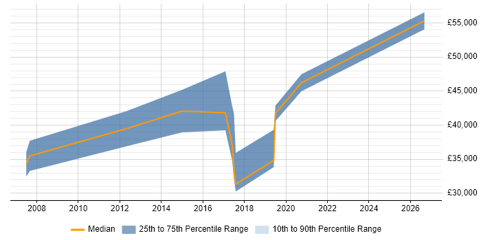 Salary distribution trend for jobs in Cheshire citing Profibus