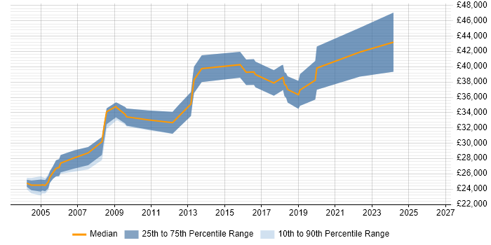 Salary distribution trend for jobs in Cheshire citing Progress