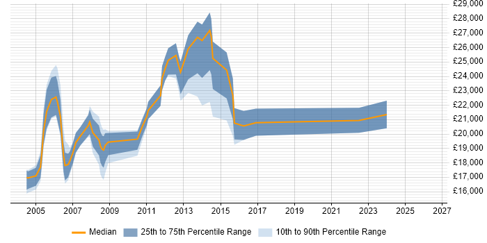 Salary distribution trend for Project Administrator job vacancies in Cheshire