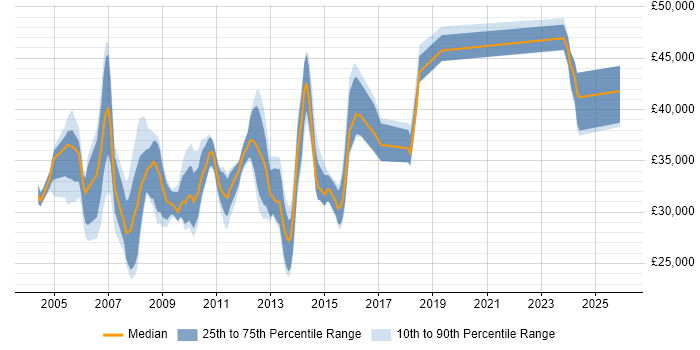Salary distribution trend for Project Analyst job vacancies in Cheshire