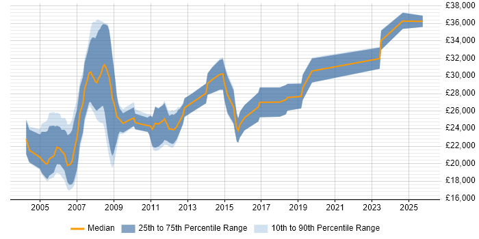 Salary distribution trend for Project Coordinator job vacancies in Cheshire