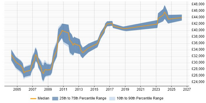 Salary distribution trend for Project Engineer job vacancies in Cheshire
