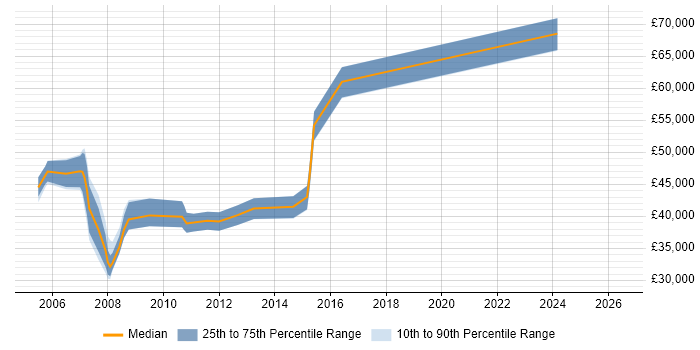 Salary distribution trend for Project Implementation Manager job vacancies in Cheshire