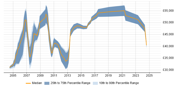 Salary distribution trend for Project Leader job vacancies in Cheshire