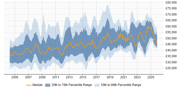 Salary distribution trend for jobs in Cheshire citing Project Management