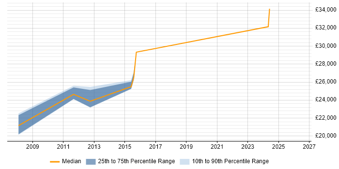 Salary distribution trend for Project Office Analyst job vacancies in Cheshire